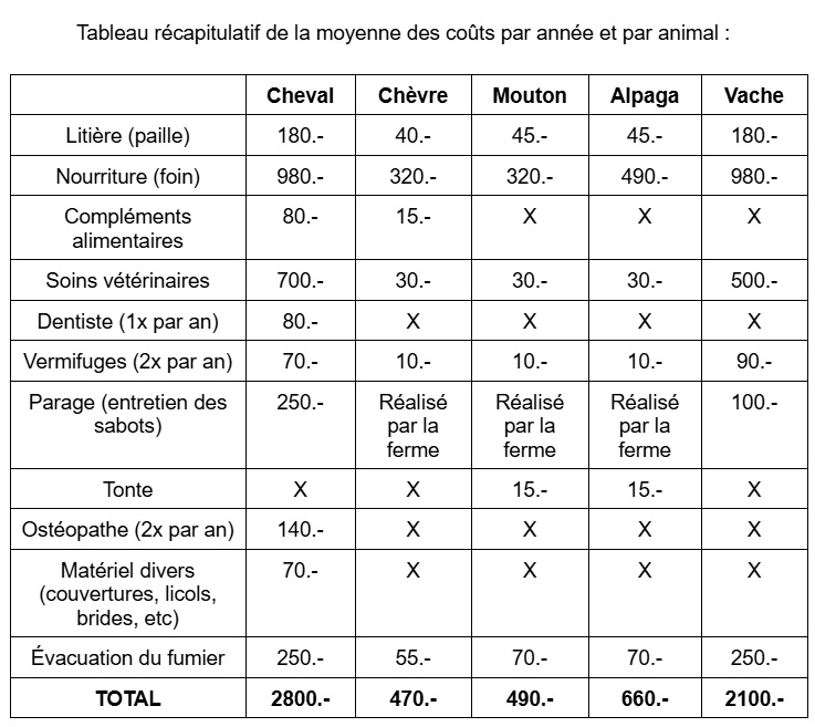 Tableau coûts animaux
